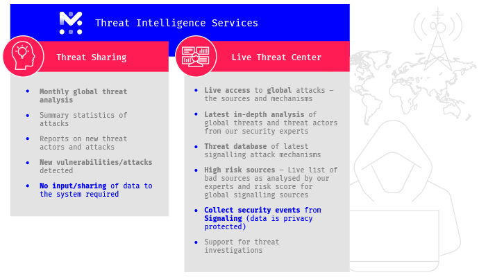 Threat Intelligence Platform by Mobileum